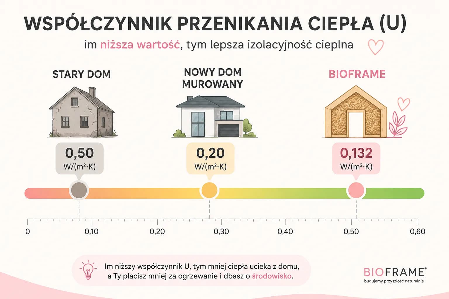 współczynnik przenikania ciepła BIOFRAME